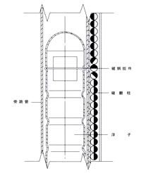 UHZ-518/517C系列侧装式磁翻柱液位计原理图